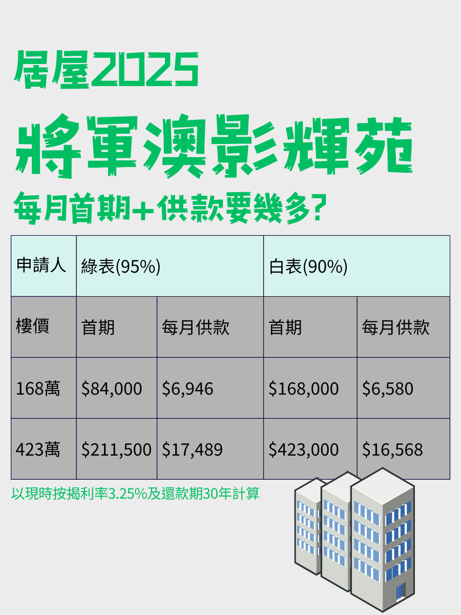 【將軍澳居屋影輝苑按揭2026】首期+每月供款+周邊配套+居屋按揭最新優惠